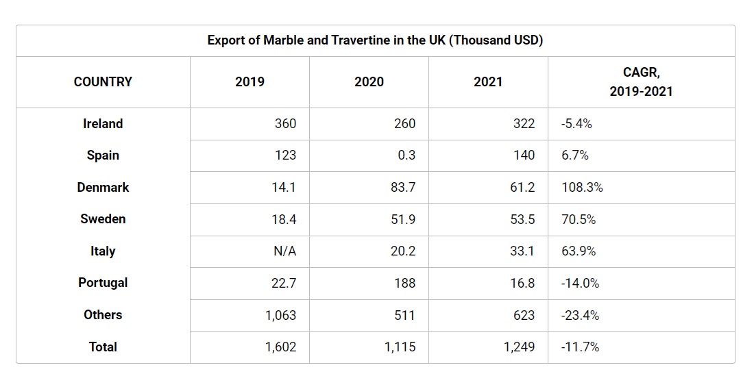 صادرات سنگ مرمریت و تراورتن بریتانیا به سایر کشورها