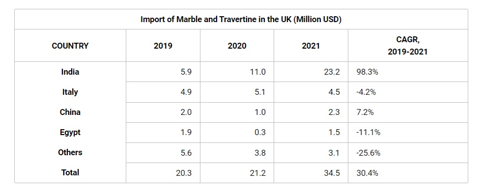 کشور های وارد کننده سنگ مرمریت و تراورتن به بریتانیا